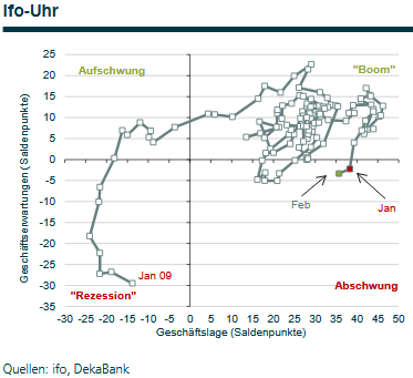 ifo-Uhr