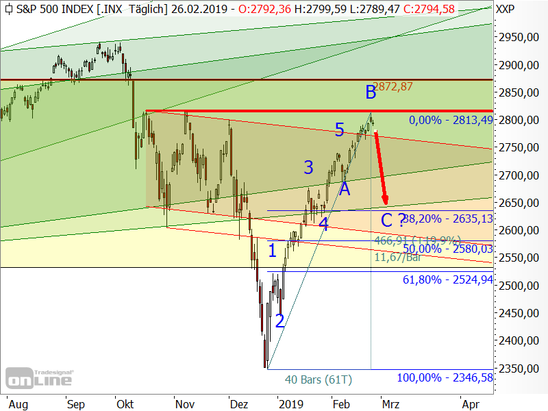 S&P 500 - Chartanalyse