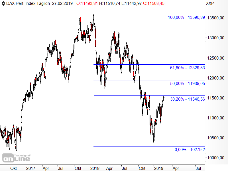 DAX - Fibonacci-Retracements