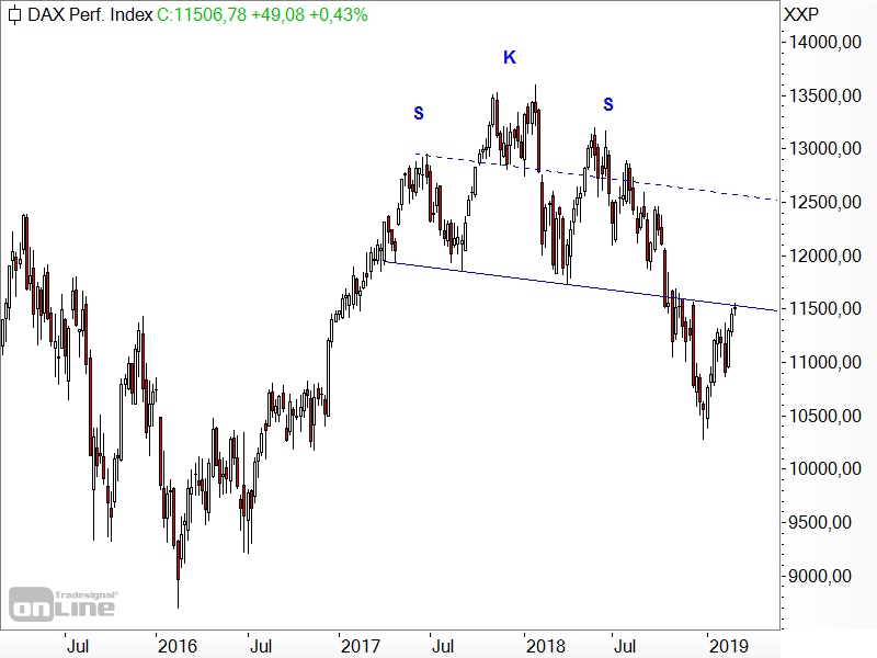 DAX - Schulter-Kopf-Schulter-Formation