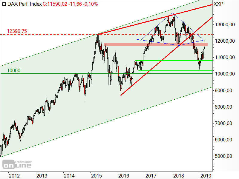 DAX - Diamant-Formation