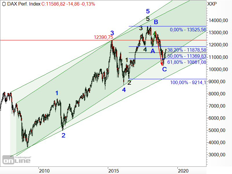 DAX - Elliott-Wellen-Analyse