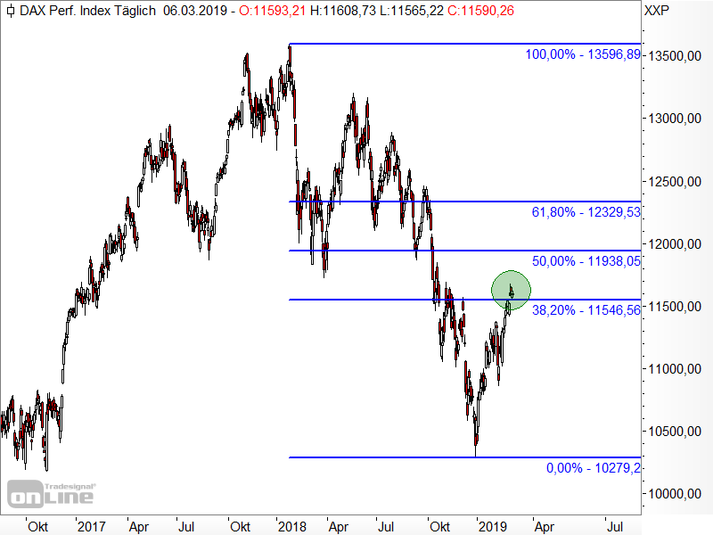 DAX - Fibonacci-Retracements