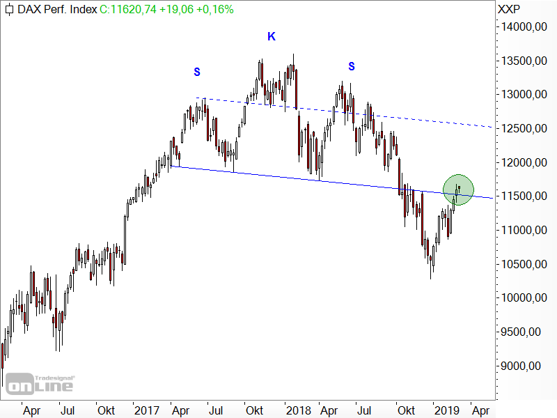 DAX - Schulter-Kopf-Schulter-Formation