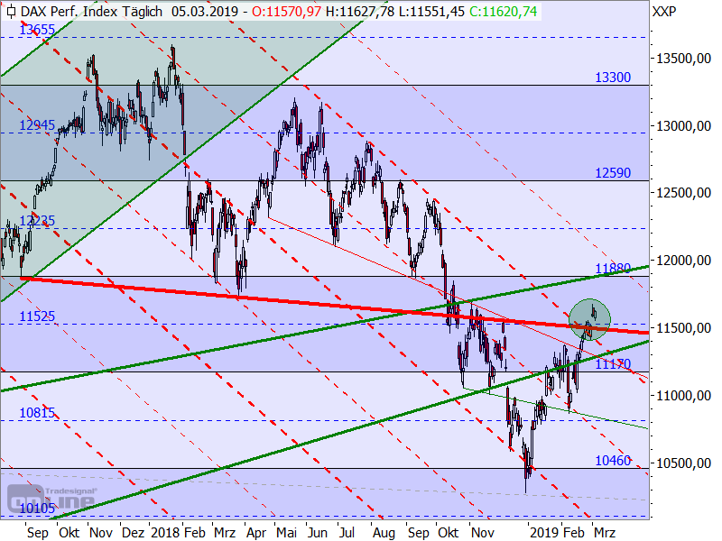 DAX - Target-Trend-Analyse