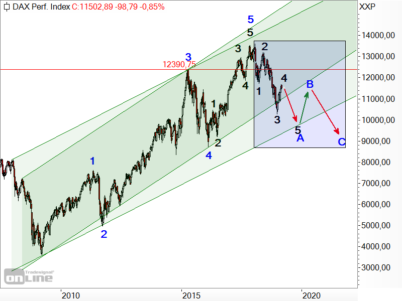 DAX - Elliott-Wellen-Analyse