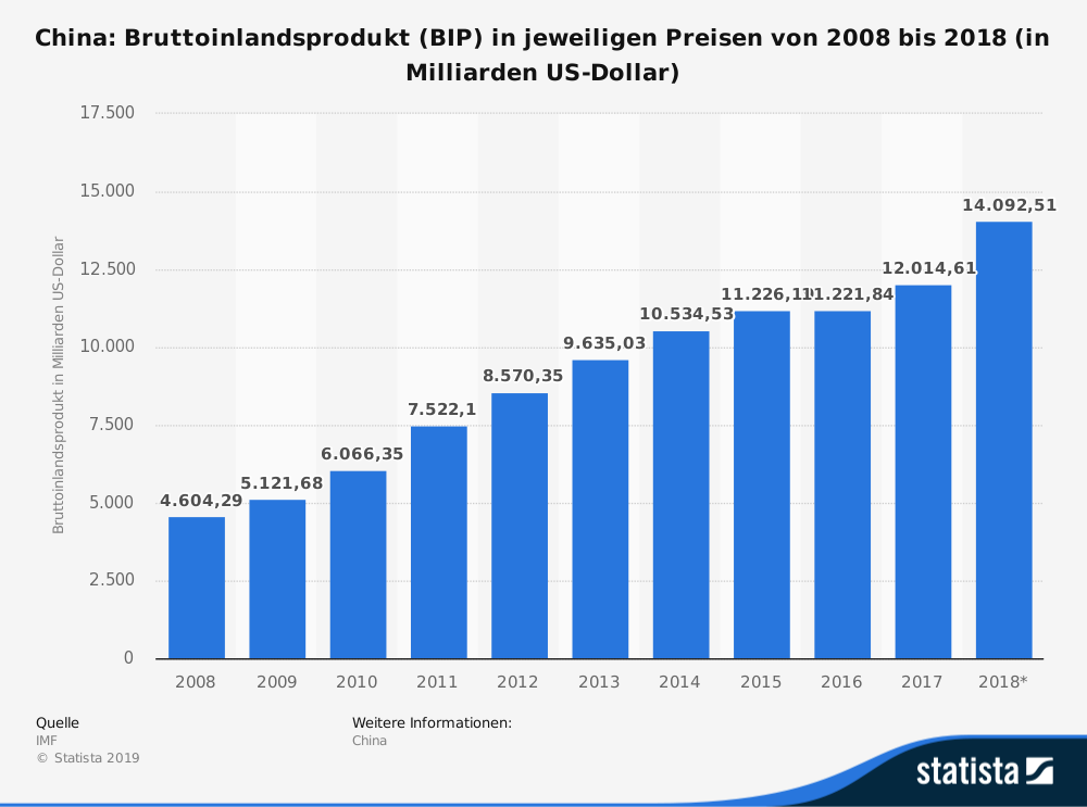 Bruttoinlandsprodukt (BIP) China