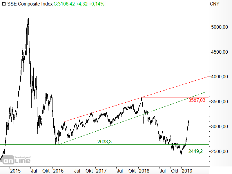 Shanghai Composite - Chartanalyse