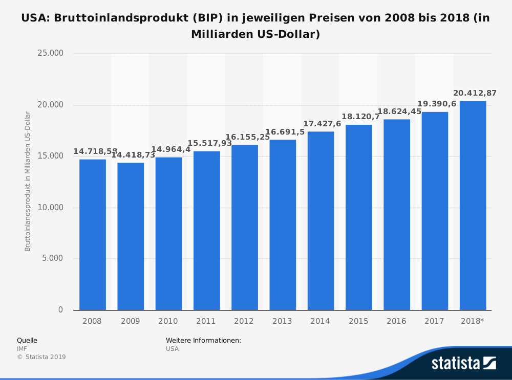 Bruttoinlandsprodukt (BIP) USA