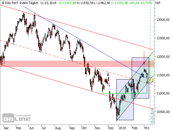 DAX - Tageschart seit März 2018