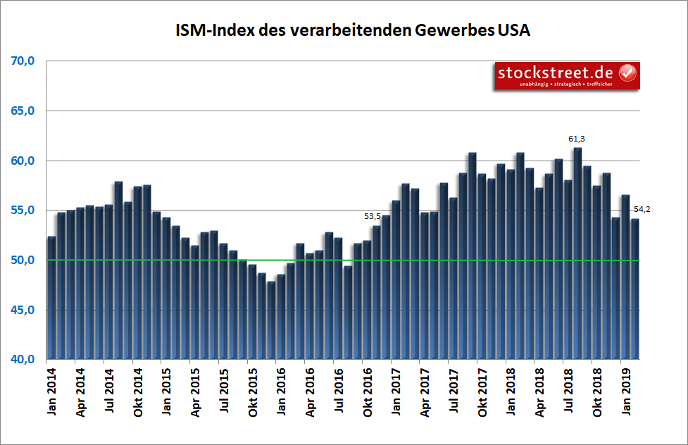 USA - nationale Einkaufsmanagerindex ISM