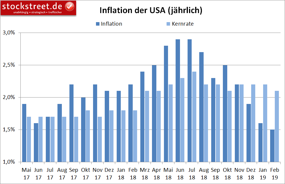 Entwicklung der Inflation in den USA