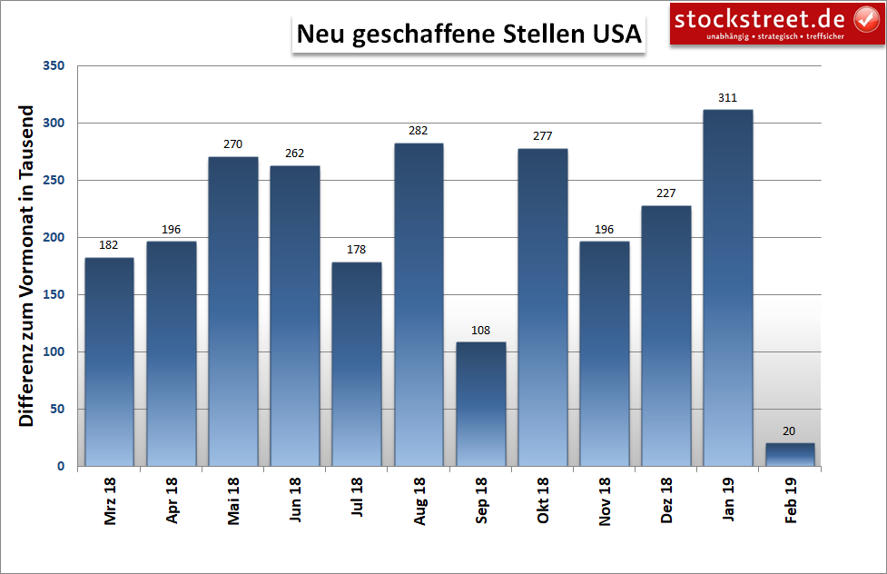 neu geschaffene Stellen in den USA