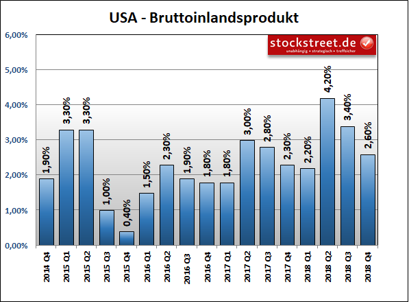 Entwicklung des Bruttoinlandsprodukts (BIP) der USA