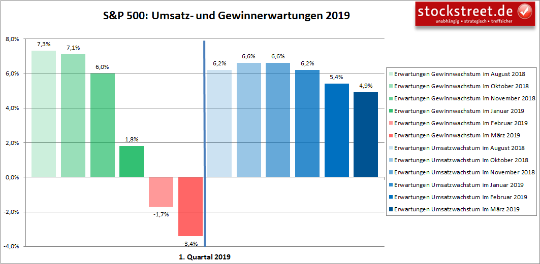 S&P 500 - Gewinnerwartungen 1. Quartal 2019