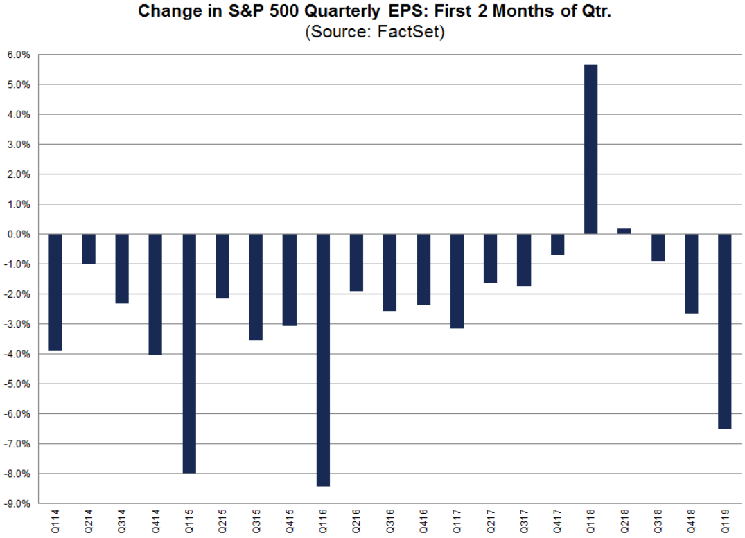 S&P 500 - Gewinnrevisionen