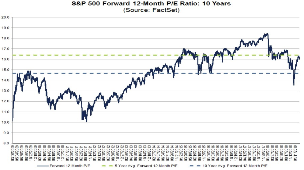 S&P 500 - Kurs-Gewinn-Verhältnis (KGV)