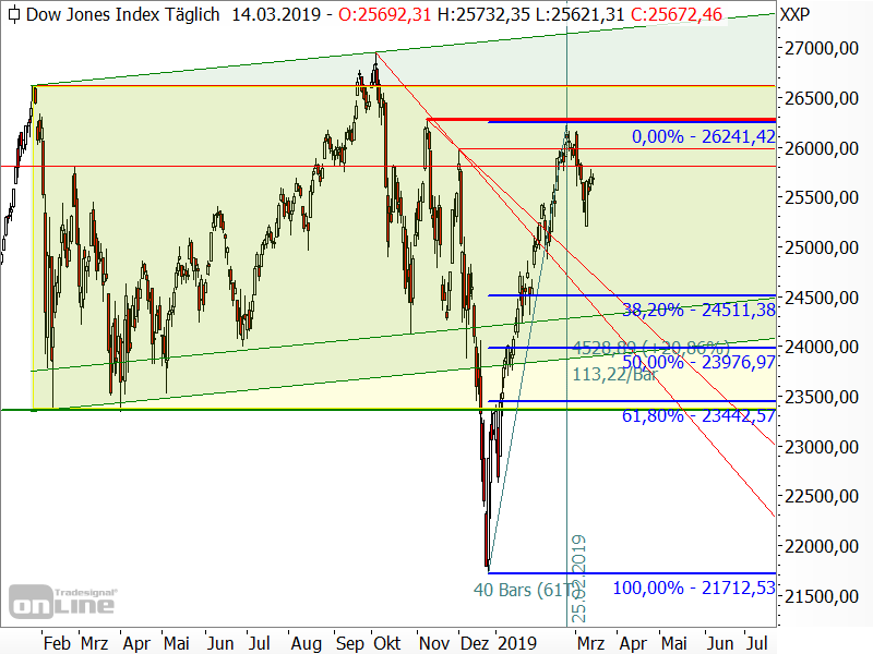 Dow Jones - Chartanalyse