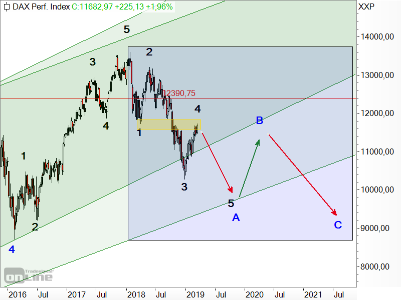 DAX - Elliott-Wellen-Analyse