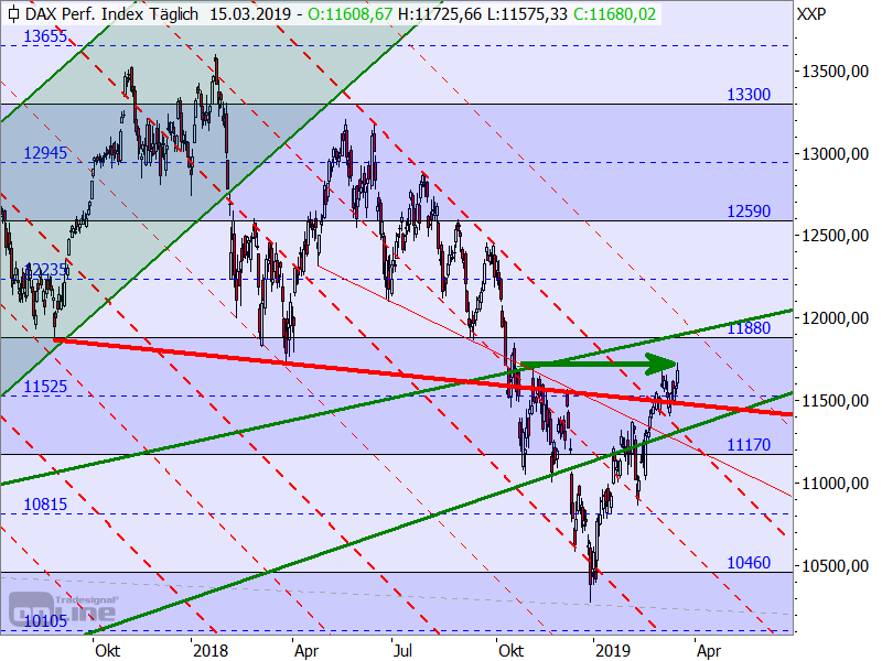 DAX - Target-Trend-Analyse