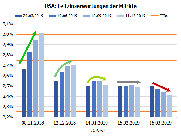 US-Leitzinserwartungen