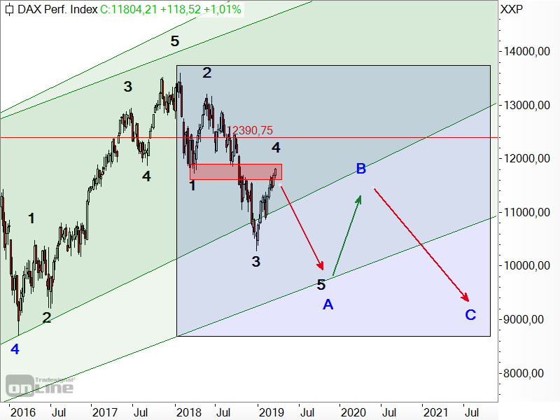 DAX - Elliott-Wellen-Analyse