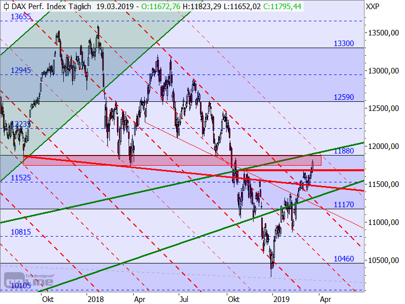 DAX - Target-Trend-Analyse