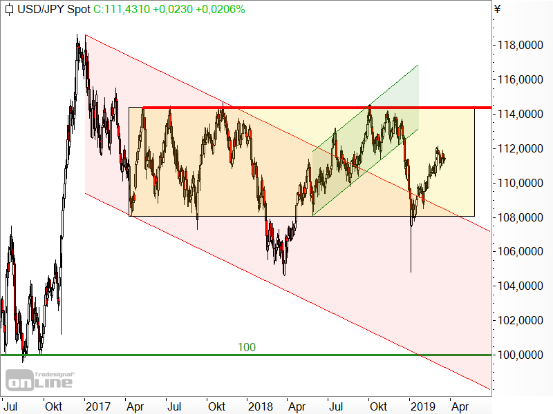 USD/JPY - Chartanalyse