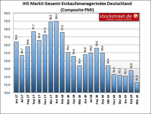 IHS Markit-Einkaufsmanagerindex der Gesamtwirtschaft in Deutschland