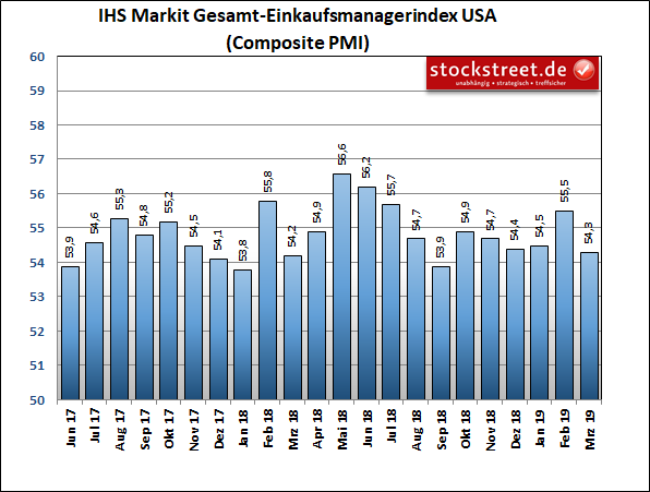 IHS Markit-Einkaufsmanagerindex der Gesamtwirtschaft in den USA