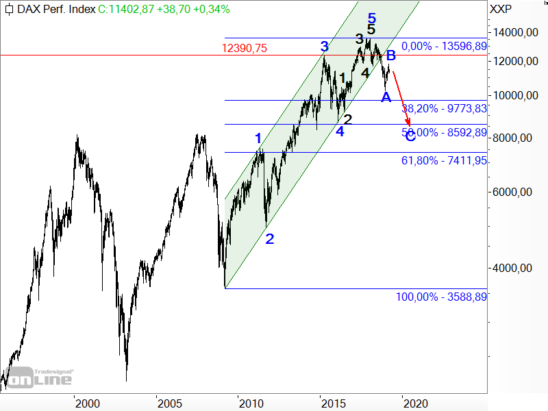 DAX - logarithmischer Langfristchart