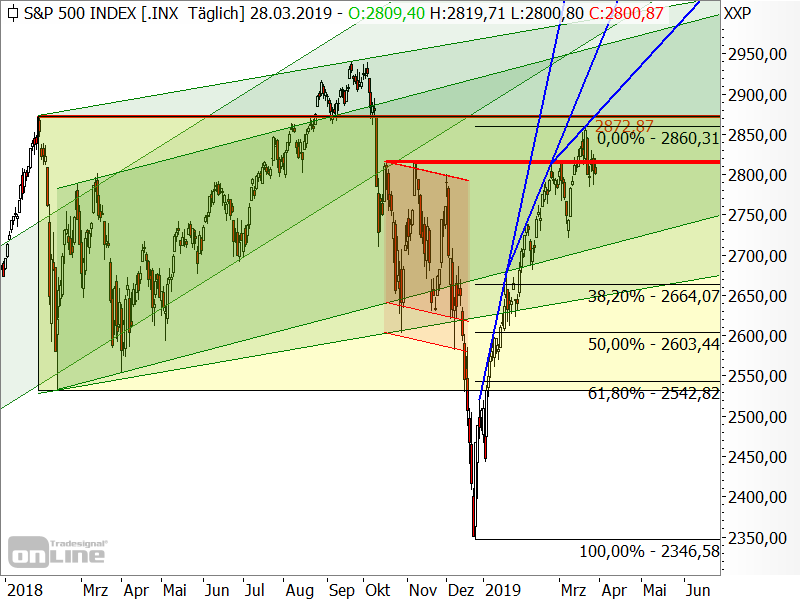 S&P 500 - Chartanalyse