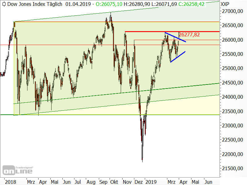 Dow Jones - Chartanalyse