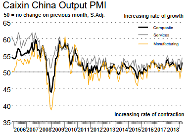 Caixin/Markit Einkaufsmanagerindex China