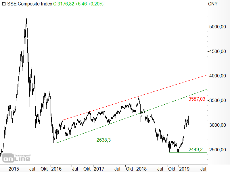 Shanghai Composite - Chartanalyse