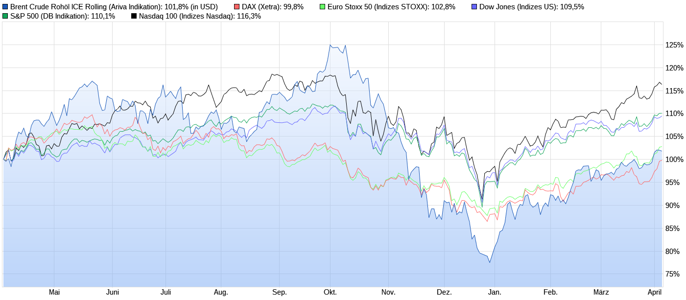 Ölpreise und Aktienmärkte im Gleichschritt aufwärts