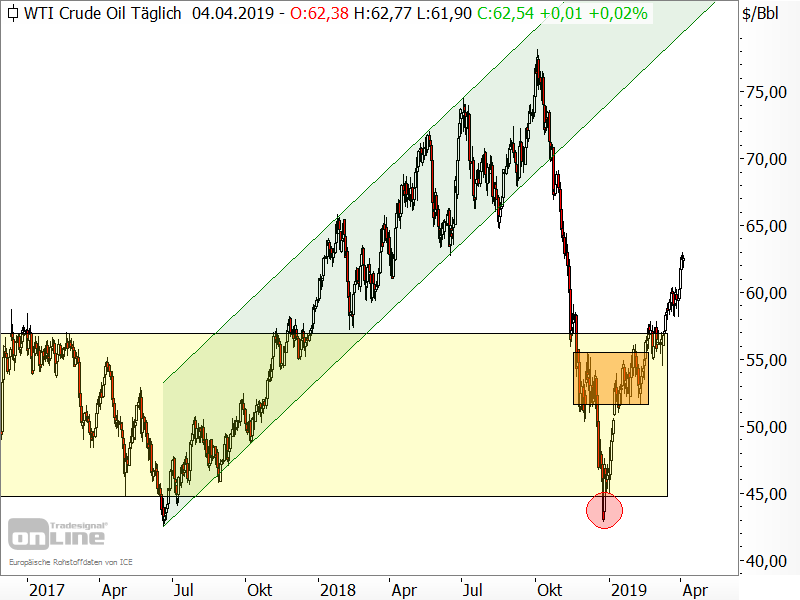 Rohöl der Sorte WTI - Chartanalyse