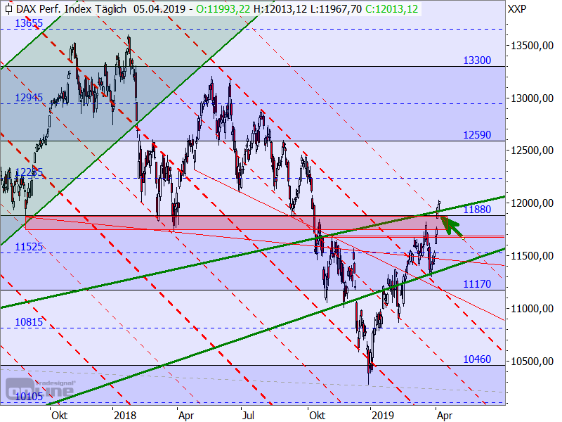 DAX - Target-Trend-Analyse