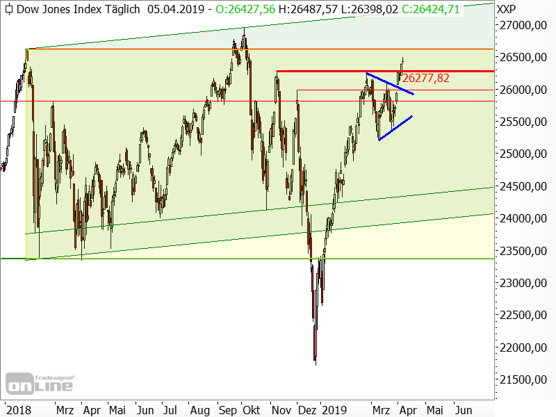 Dow Jones - Chartanalyse