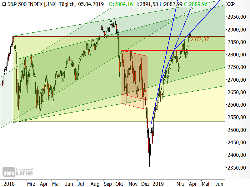 S&P 500 - Chartanalyse