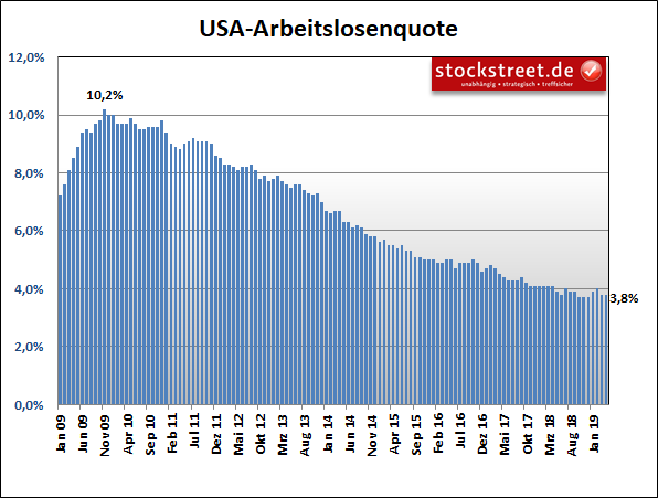 Entwicklung der Arbeitslosenquote in den USA