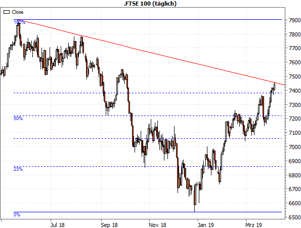 FTSE 100 Tageschart seit 2018