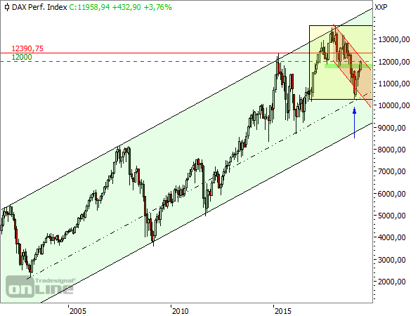 DAX-Monatsschart ab 2002