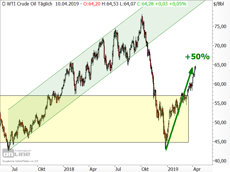 Rohöl der Sorte WTI - Chartanalyse