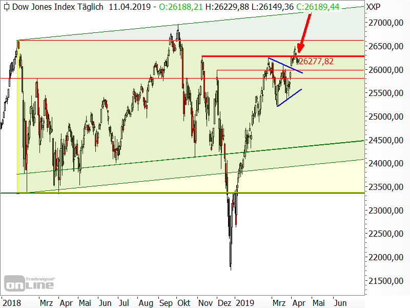 Dow Jones - Chartanalyse