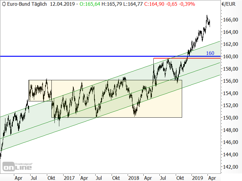 Bund-Future - Chartanalyse