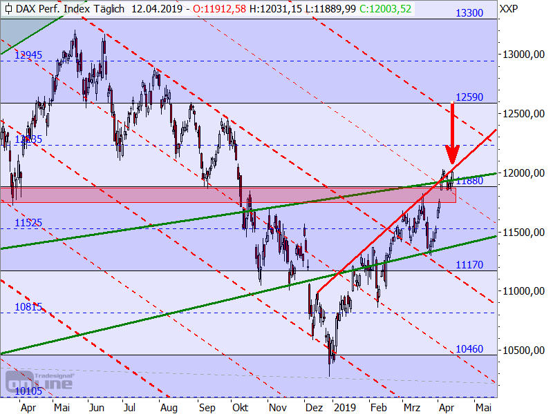 DAX - Target-Trend-Analyse