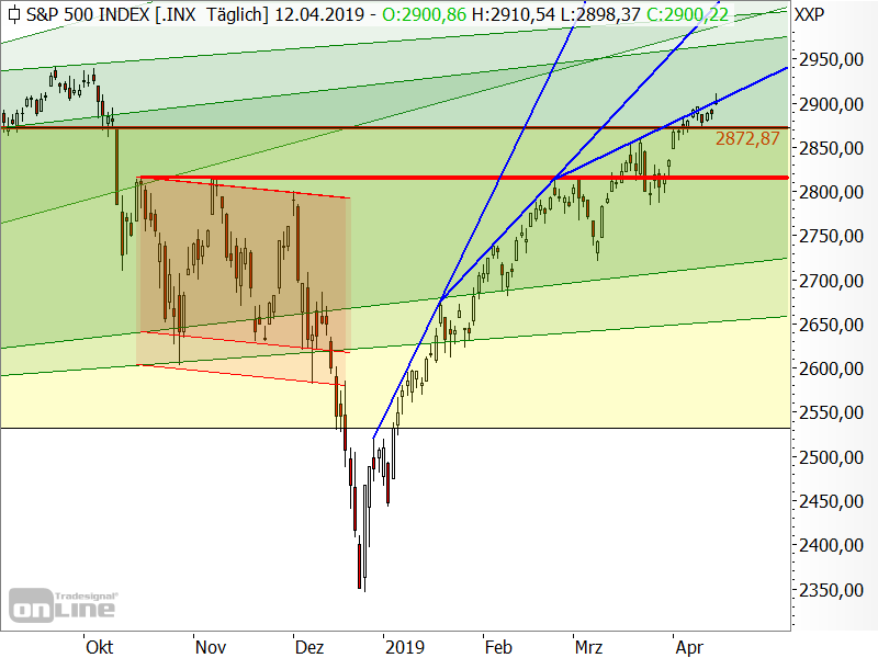 S&P 500 - Chartanalyse