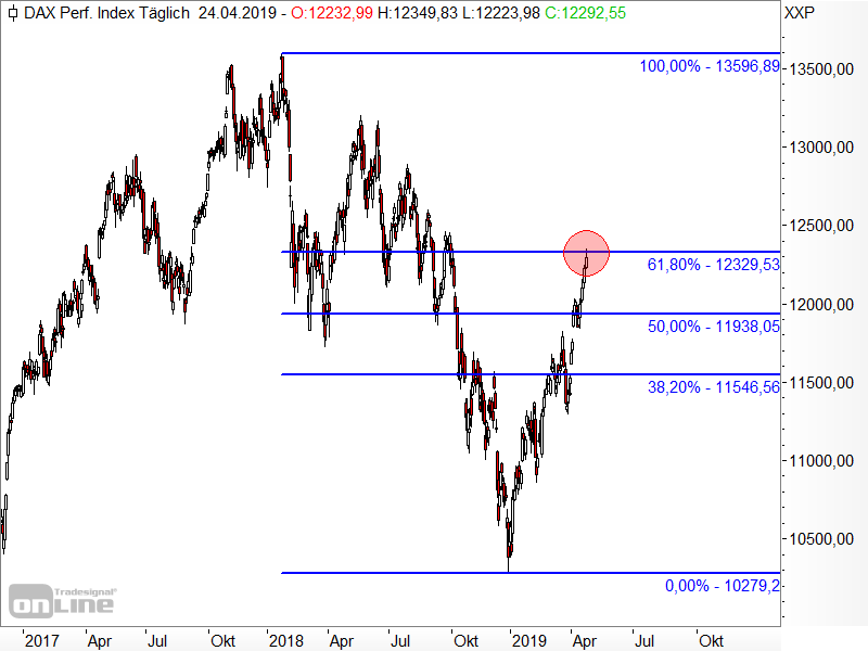 DAX - Fibonacci-Retracements