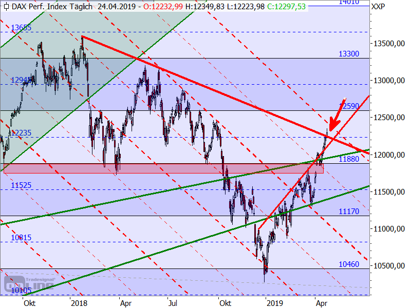 DAX - Target-Trend-Analyse